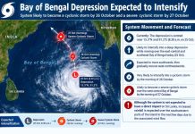 Update 2 : Cyclone Arnab Andhra Pradesh Coast Faces Possible October 28 Landfall
